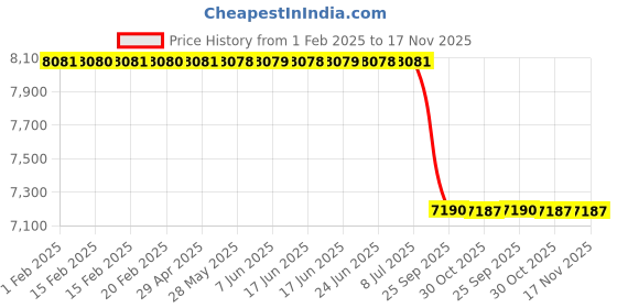 moglix.com Lab Plus Thick Quartz Tube A, Thickness: 1.3±0.2mm, Length: 1000 mm, LP-3101 lab plus Price History Graph from 1 Feb 2025 to 16 Nov 2025
