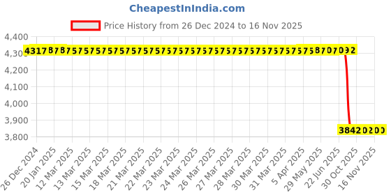 moglix.com Lab Plus Thick Quartz Tube B, Thickness: 1.5±0.3mm, Length: 1000 mm, LP-3028 lab plus Price History Graph from 26 Dec 2024 to 15 Nov 2025