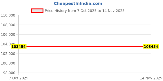 moglix.com Lab Plus Thick Quartz Tube B, Thickness: 3.0�0.5mm, Length: 1000 mm, LP-3045 (Pack of 2) lab plus Price History Graph from 7 Oct 2025 to 9 Nov 2025