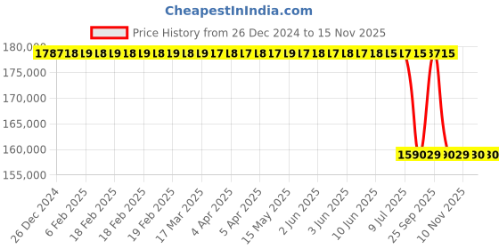 moglix.com Lab Plus Thin Glass Eagle XG (R) 100 XG Round 100-0 Series, LP-10222 (Pack of 50) lab plus Price History Graph from 26 Dec 2024 to 14 Nov 2025