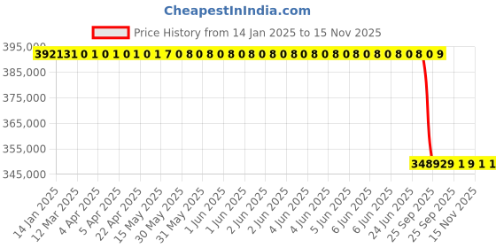 moglix.com Lab Plus Thin Glass Eagle XG (R) 150 XG Round 150-0 Series, LP-10233 (Pack of 50) lab plus Price History Graph from 14 Jan 2025 to 15 Nov 2025