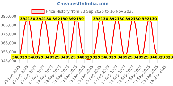moglix.com Lab Plus Thin Glass Eagle XG (R) 150 XG Round 150-0 Series, LP-10234 (Pack of 50) lab plus Price History Graph from 23 Sep 2025 to 15 Nov 2025