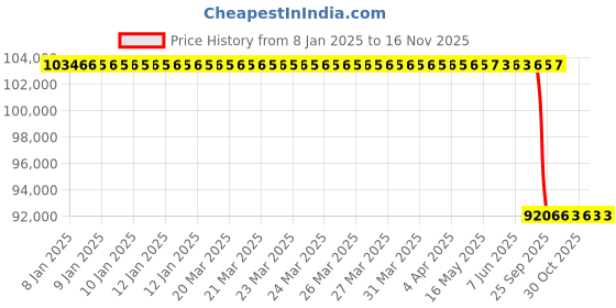 moglix.com Lab Plus Thin Glass Eagle XG (R) 50 XG-Round 50-0 Series, LP-10217 (Pack of 50) lab plus Price History Graph from 8 Jan 2025 to 15 Nov 2025