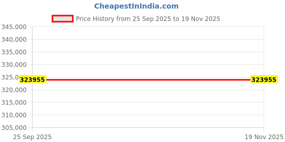 moglix.com Lab Plus Thin Glass Eagle XG (R) XG-Square 150-0 Series, LP-10203 (Pack of 50) lab plus Price History Graph from 25 Sep 2025 to 18 Nov 2025