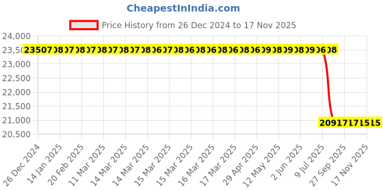 moglix.com Lab Plus Thin Glass Eagle XG R XG-Square 25-0 Series, LP-10183 (Pack of 10) lab plus Price History Graph from 26 Dec 2024 to 17 Nov 2025