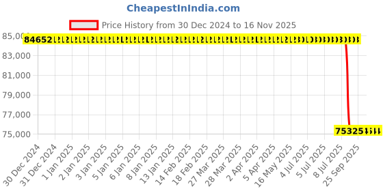 moglix.com Lab Plus Thin Glass Eagle XG (R) XG-Square 25-0 Series, LP-10185 (Pack of 50) lab plus Price History Graph from 30 Dec 2024 to 15 Nov 2025