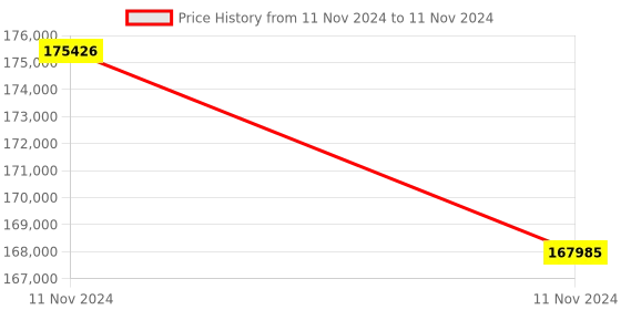 moglix.com Lab Plus Thin Layer Chromatography, LP-4876 (Pack of 5) lab plus Price History Graph from 11 Nov 2024 to 11 Nov 2024