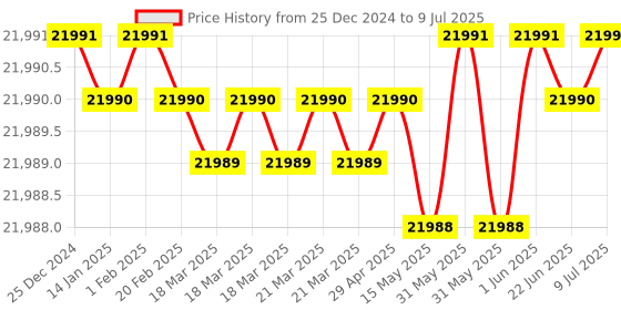 moglix.com Lab Plus Thin Layer Chromatography, LP-4878 lab plus Price History Graph from 25 Dec 2024 to 9 Jul 2025