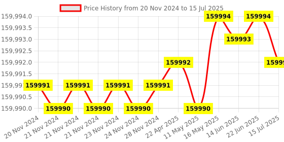 moglix.com Lab Plus Thin Layer Chromatography, LP-4880 lab plus Price History Graph from 20 Nov 2024 to 15 Jul 2025