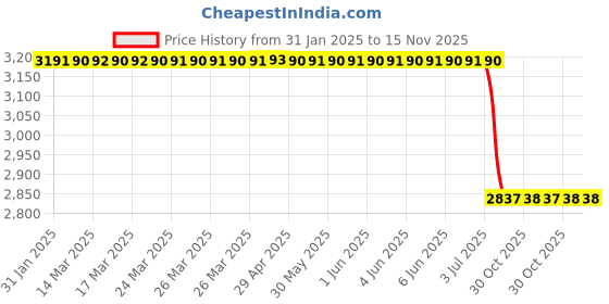 moglix.com Lab Plus Thread Standard Conversion Coupling, LP-9353 lab plus Price History Graph from 31 Jan 2025 to 15 Nov 2025