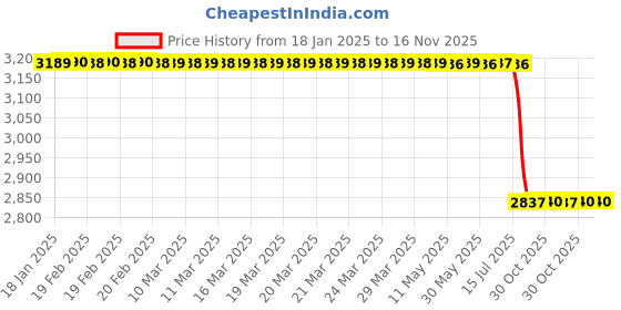 moglix.com Lab Plus Thread Standard Conversion Coupling, LP-9358 lab plus Price History Graph from 18 Jan 2025 to 15 Nov 2025
