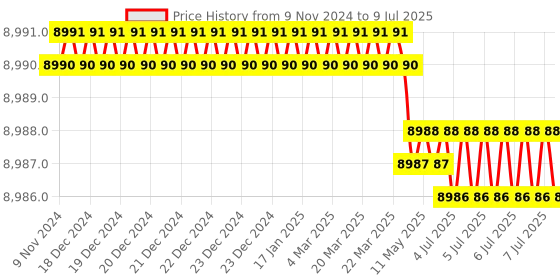 moglix.com Lab Plus Three Neck Flask 250ml Borosilicate Glass-1, LP-1901 lab plus Price History Graph from 9 Nov 2024 to 9 Jul 2025
