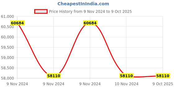 moglix.com Lab Plus Three Neck Flask 500ml Borosilicate Glass-1, LP-1905 (Pack of 5) lab plus Price History Graph from 9 Nov 2024 to 9 Oct 2025