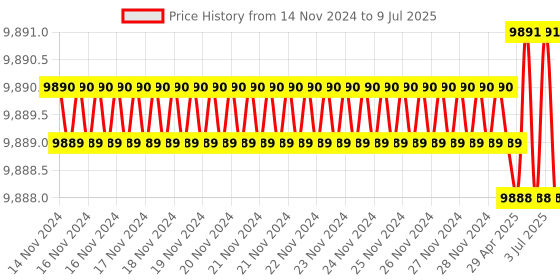 moglix.com Lab Plus Three Neck Round Flask 1000 ml, LP-1908 lab plus Price History Graph from 14 Nov 2024 to 9 Jul 2025