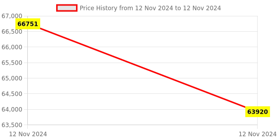 moglix.com Lab Plus Three Neck Round Flask 1000 ml, LP-1908 (Pack of 5) lab plus Price History Graph from 12 Nov 2024 to 12 Nov 2024