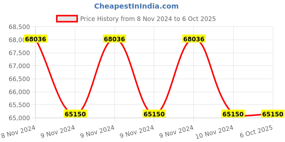 moglix.com Lab Plus Three Neck Round Flask 1000 ml, LP-1914 (Pack of 5) lab plus Price History Graph from 8 Nov 2024 to 6 Oct 2025