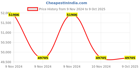 moglix.com Lab Plus Three Neck Round Flask 500 ml, LP-1907 (Pack of 5) lab plus Price History Graph from 9 Nov 2024 to 9 Oct 2025