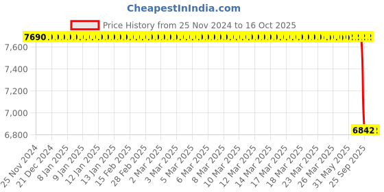 moglix.com Lab Plus Three Neck Round Flask 500 ml, LP-1910 lab plus Price History Graph from 25 Nov 2024 to 16 Oct 2025