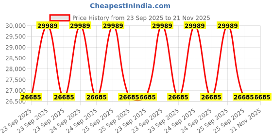 moglix.com Lab Plus Three Neck Trap Flask 500 ml, LP-1916 lab plus Price History Graph from 23 Sep 2025 to 21 Nov 2025