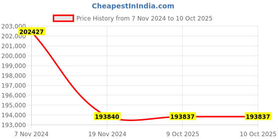 moglix.com Lab Plus Three Neck Trap Flask 500 ml, LP-1916 (Pack of 5) lab plus Price History Graph from 7 Nov 2024 to 10 Oct 2025