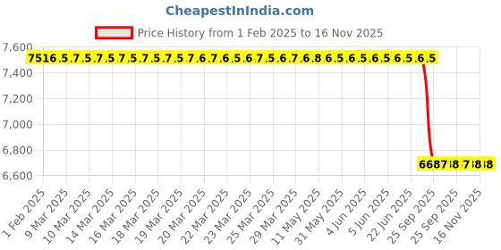 moglix.com Lab Plus Three-Way Cock 02 Type with Common Mating, LP-3607 lab plus Price History Graph from 1 Feb 2025 to 15 Nov 2025