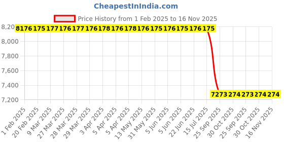moglix.com Lab Plus Three-Way Cock 02 Type with Common Mating, LP-3611 lab plus Price History Graph from 1 Feb 2025 to 15 Nov 2025