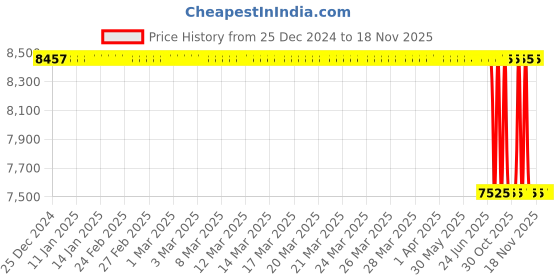 moglix.com Lab Plus Three-Way Cock PTFE Plug, LP-3713 lab plus Price History Graph from 25 Dec 2024 to 18 Nov 2025