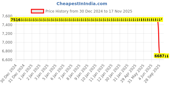 moglix.com Lab Plus Three-Way Cock PTFE Type TC Series, LP-3465 lab plus Price History Graph from 30 Dec 2024 to 16 Nov 2025