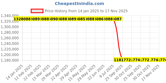 moglix.com Lab Plus Three-Zone Tube Furnace, LP-2645 lab plus Price History Graph from 14 Jan 2025 to 16 Nov 2025