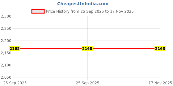moglix.com Lab Plus Tin Sample Dish 6 consecutive 100 ml, LP-2281 lab plus Price History Graph from 25 Sep 2025 to 16 Nov 2025