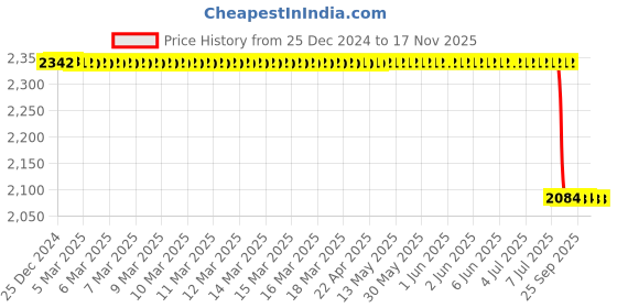 moglix.com Lab Plus Tin Sample Dish 6 consecutive 120 ml, LP-2276 lab plus Price History Graph from 25 Dec 2024 to 16 Nov 2025