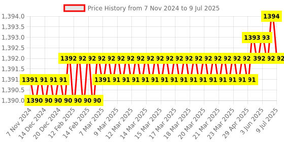 moglix.com Lab Plus Tip Measuring Pipette, Capacity: 0.1 ml, LP-8338 lab plus Price History Graph from 7 Nov 2024 to 9 Jul 2025