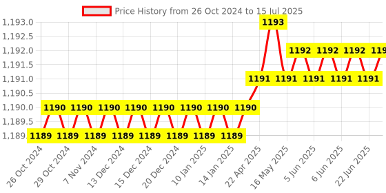 moglix.com Lab Plus Tip Measuring Pipette, Capacity: 0.3 ml, LP-8339 lab plus Price History Graph from 26 Oct 2024 to 15 Jul 2025