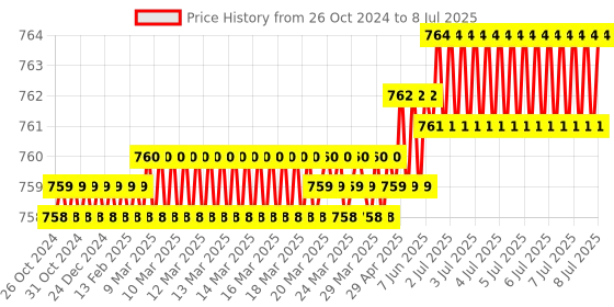 moglix.com Lab Plus Tip Measuring Pipette, Capacity: 0.5 ml, LP-8356 lab plus Price History Graph from 26 Oct 2024 to 8 Jul 2025