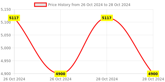 moglix.com Lab Plus Tip Measuring Pipette, Capacity: 0.5 ml, LP-8356 (Pack of 5) lab plus Price History Graph from 26 Oct 2024 to 28 Oct 2024
