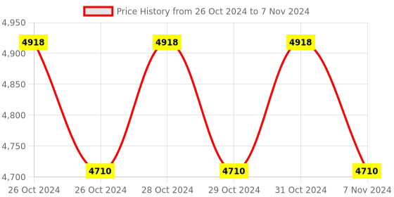 moglix.com Lab Plus Tip Measuring Pipette, Capacity: 10 ml, LP-8341 (Pack of 5) lab plus Price History Graph from 26 Oct 2024 to 7 Nov 2024