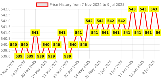 moglix.com Lab Plus Tip Measuring Pipette, Capacity: 2 ml, LP-8268 lab plus Price History Graph from 7 Nov 2024 to 9 Jul 2025