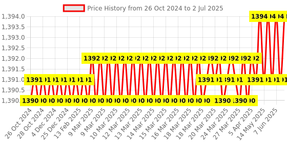 moglix.com Lab Plus Tip Measuring Pipette, Capacity: 20 ml, LP-8269 lab plus Price History Graph from 26 Oct 2024 to 2 Jul 2025