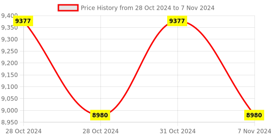 moglix.com Lab Plus Tip Measuring Pipette, Capacity: 20 ml, LP-8269 (Pack of 5) lab plus Price History Graph from 28 Oct 2024 to 7 Nov 2024