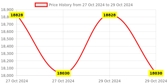moglix.com Lab Plus Tip Measuring Pipette, Capacity: 50 ml, LP-8271 (Pack of 5) lab plus Price History Graph from 27 Oct 2024 to 29 Oct 2024