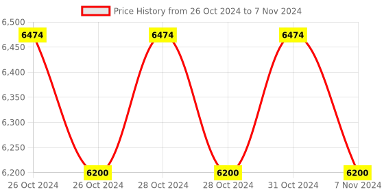 moglix.com Lab Plus Tip Measuring Pipette for Milk, Capacity: 2.2 ml, LP-8344 (Pack of 5) lab plus Price History Graph from 26 Oct 2024 to 7 Nov 2024