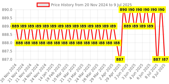 moglix.com Lab Plus Tip Measuring Pipette Large Hole, Capacity: 10 ml, LP-8342 lab plus Price History Graph from 20 Nov 2024 to 9 Jul 2025