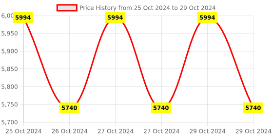 moglix.com Lab Plus Tip Measuring Pipette Large Hole, Capacity: 10 ml, LP-8342 (Pack of 5) lab plus Price History Graph from 25 Oct 2024 to 29 Oct 2024