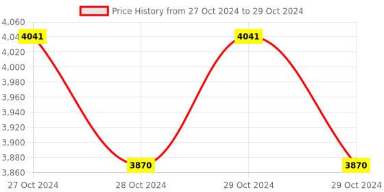 moglix.com Lab Plus Tip Measuring Pipette Large Hole, Capacity: 2 ml, LP-8272 (Pack of 5) lab plus Price History Graph from 27 Oct 2024 to 29 Oct 2024