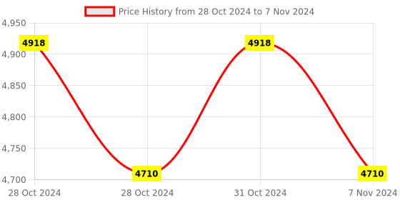 moglix.com Lab Plus Tip Measuring Pipette Large Hole, Capacity: 5 ml, LP-8273 (Pack of 5) lab plus Price History Graph from 28 Oct 2024 to 7 Nov 2024