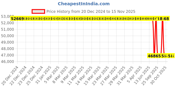 moglix.com Lab Plus Titanium Cooling Coil, LP-13994 lab plus Price History Graph from 20 Dec 2024 to 15 Nov 2025