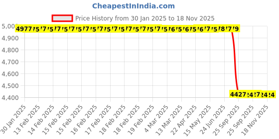 moglix.com Lab Plus Titanium Foil, LP-10633 lab plus Price History Graph from 30 Jan 2025 to 17 Nov 2025