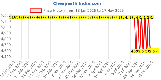 moglix.com Lab Plus Titanium Foil, LP-10636 lab plus Price History Graph from 18 Jan 2025 to 16 Nov 2025