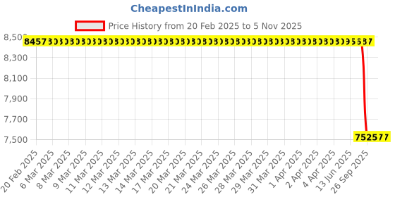 moglix.com Lab Plus Titanium Foil, LP-10639 lab plus Price History Graph from 20 Feb 2025 to 5 Nov 2025