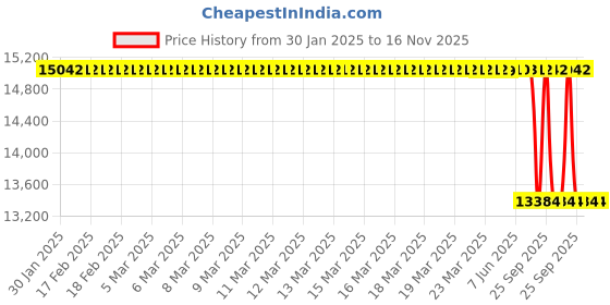 moglix.com Lab Plus Titanium Foil, LP-10742 lab plus Price History Graph from 30 Jan 2025 to 16 Nov 2025